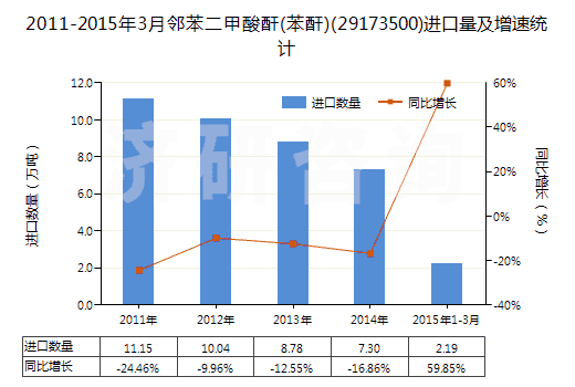 2011-2015年3月鄰苯二甲酸酐(苯酐)(29173500)進口量及增速統(tǒng)計 2011-2015年3月鄰苯二甲酸酐(苯酐)(29173500)進口量及增速統(tǒng)計